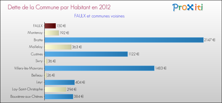 Dette par habitant de la commune en 2012 pour FAULX et les communes proches Comparaison de la dette par habitant de la commune en 2012 pour FAULX et les communes voisines