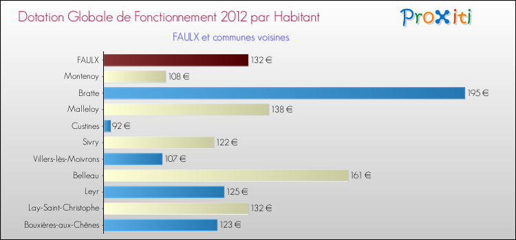 Montant des dotations globales de fonctionnement DGF par Habitant pour FAULX et les communes proches Comparaison des des dotations globales de fonctionnement DGF par habitant pour FAULX et les communes voisines