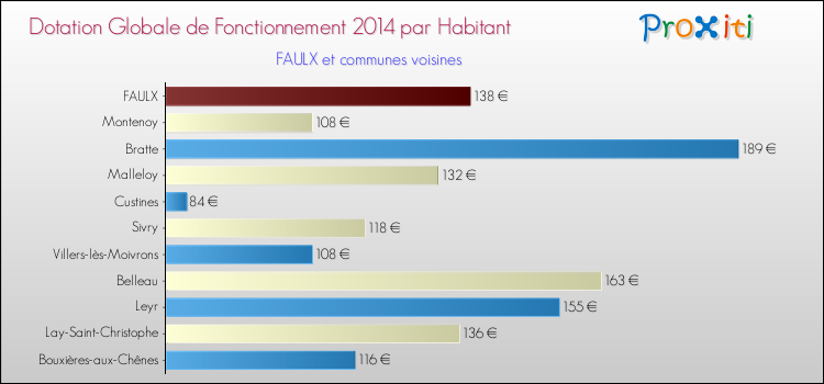 Montant des dotations globales de fonctionnement DGF par Habitant pour FAULX et les communes proches en 2014. Comparaison des des dotations globales de fonctionnement DGF par habitant pour FAULX et les communes voisines en 2014.