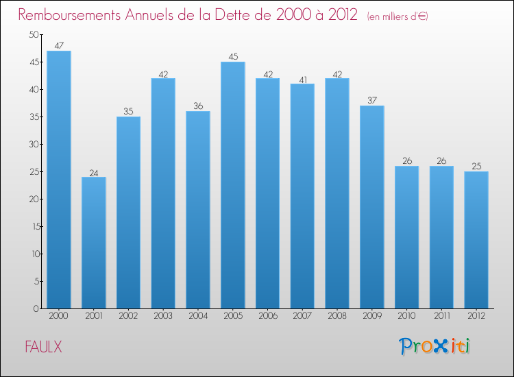 Evolution de l'annuité de la dette pour la commune de FAULX de 2000 à 2012 Annuités de la dette pour FAULX de 2000 à 2012