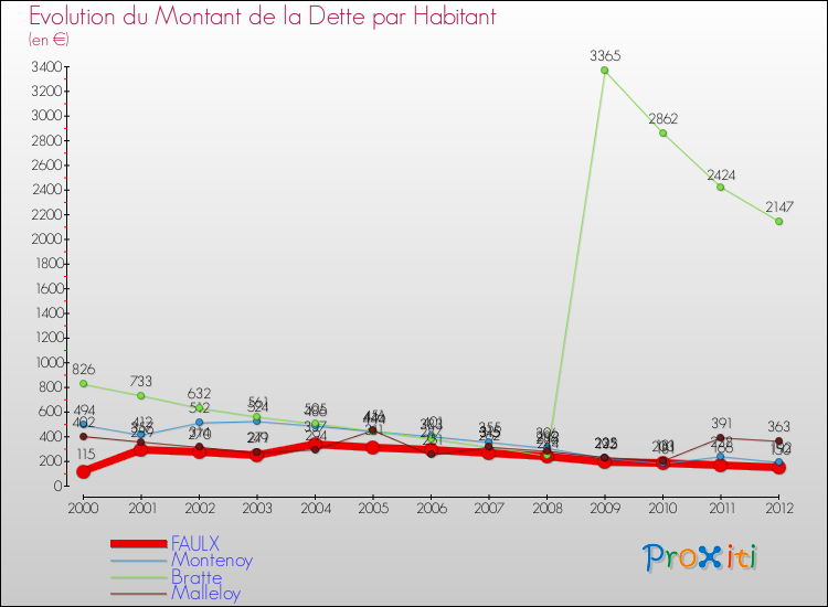 Evolution de la dette par habitant pour la commune de FAULX et les communes proches de 2000 à 2012 Comparaison de la dette par habitant pour FAULX et les communes voisines de 2000 à 2012