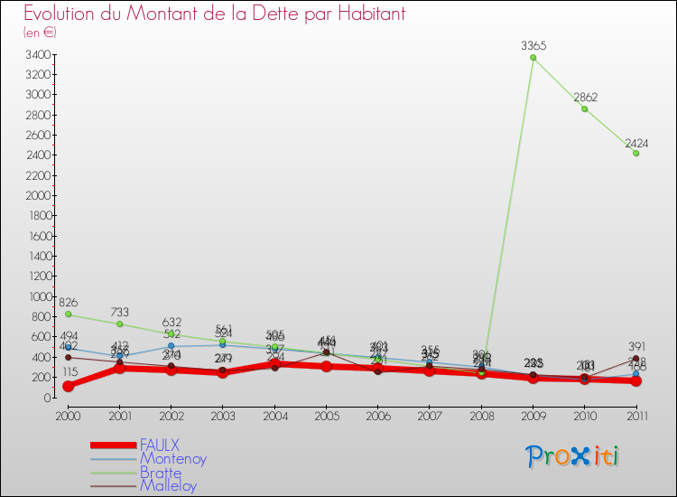 Evolution de la dette par habitant pour la commune de FAULX et les communes proches Comparaison de la dette par habitant pour FAULX et les communes voisines