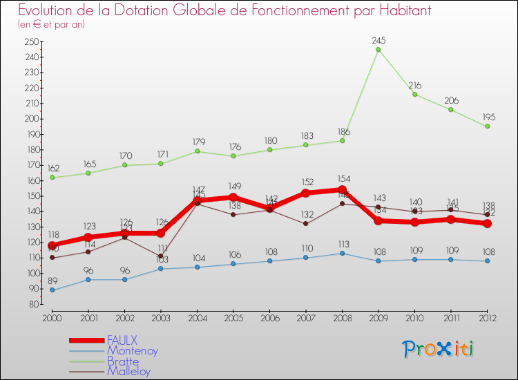 Evolution et montant de la dotation globale de fonctionnement par Habitant pour FAULX et les communes proches Comparaison des dotations globales de fonctionnement par habitant pour FAULX et les communes voisines