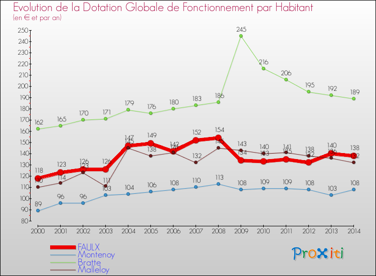 Evolution et montant de la dotation globale de fonctionnement par Habitant pour FAULX et les communes proches de 2000 à 2014. Comparaison des dotations globales de fonctionnement par habitant pour FAULX et les communes voisines de 2000 à 2014.