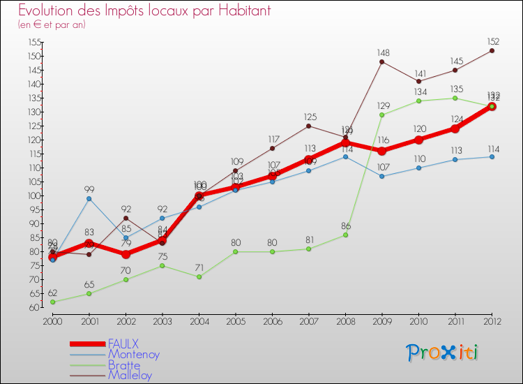 Evolution et montant des impôts locaux par Habitant pour FAULX et les communes proches Comparaison des impôts locaux par habitant pour FAULX et les communes voisines