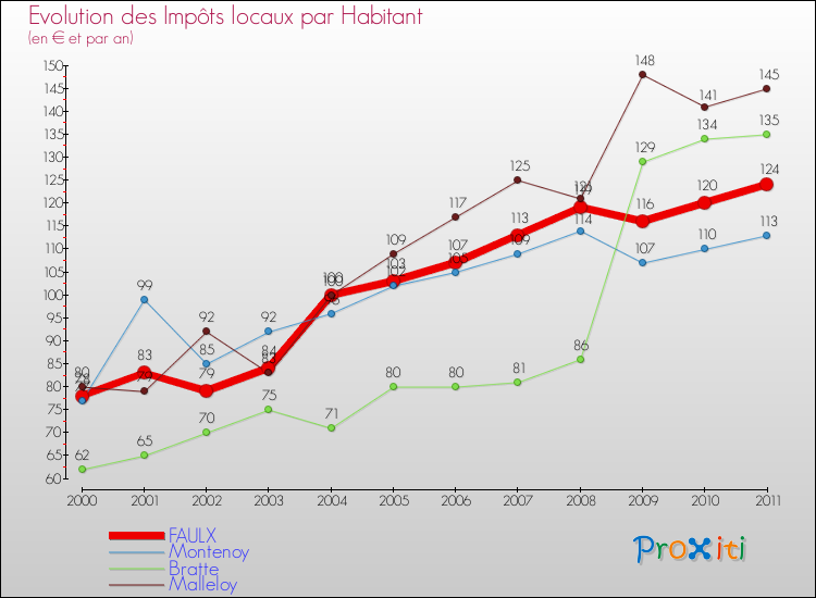 Evolution et montant des impôts locaux par Habitant pour FAULX et les communes proches Comparaison des impôts locaux par habitant pour FAULX et les communes voisines