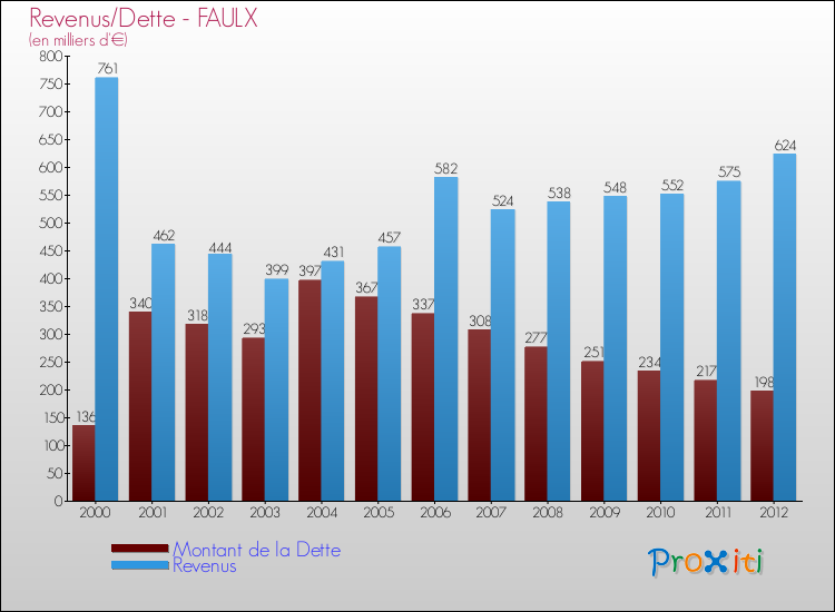 Evolution comparée de la dette et des revenus pour la commune de FAULX de 2000 à 2012 Comparaison de la dette et des revenus pour FAULX de 2000 à 2012