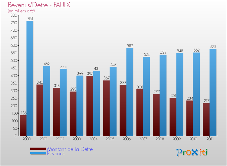 Evolution comparée de la dette et des revenus pour la commune de FAULX de 2000 à 2011 Comparaison de la dette et des revenus pour FAULX de 2000 à 2011
