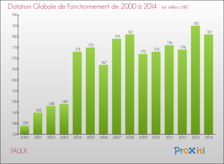 Evolution du montant de la Dotation Globale de Fonctionnement pour la commune de FAULX de 2000 à 2014 Evolution du montant de la Dotation Globale de Fonctionnement pour FAULX de 2000 à 2014