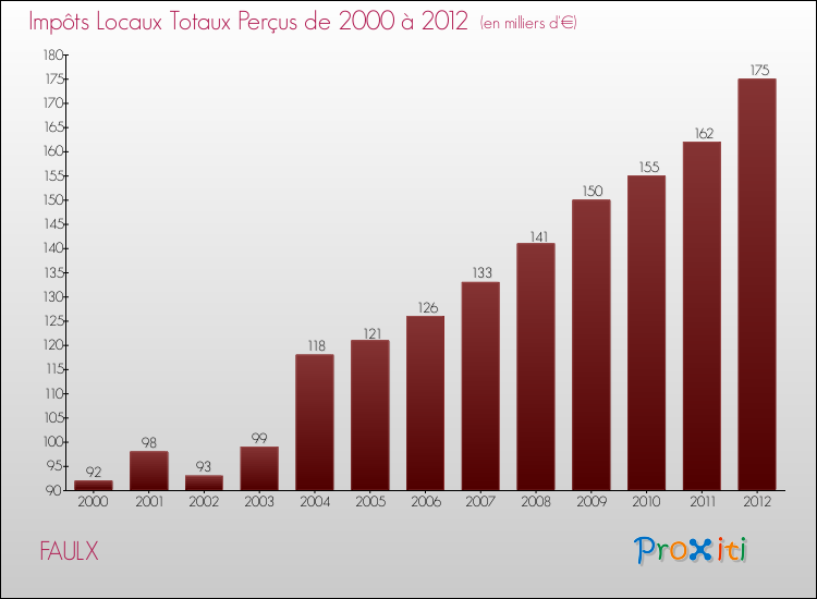 Evolution des Impôts Locaux pour la commune de FAULX de 2000 à 2012 Evolution des Impôts Locaux pour FAULX de 2000 à 2012