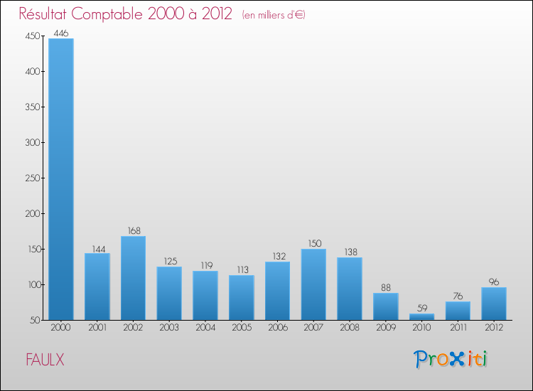 Evolution du résultat comptable pour la commune de FAULX de 2000 à 2012 Evolution du résultat comptable pour FAULX de 2000 à 2012