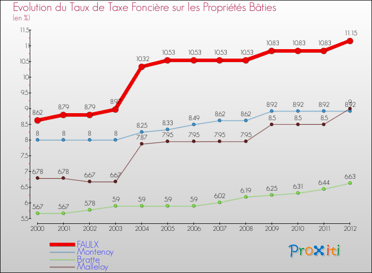 Evolution du taux de la taxe foncière sur le bati pour FAULX et les communes proches de 2000 à 2012 Comparaison des taux de taxe foncière sur le bati pour FAULX et les communes voisines de 2000 à 2012