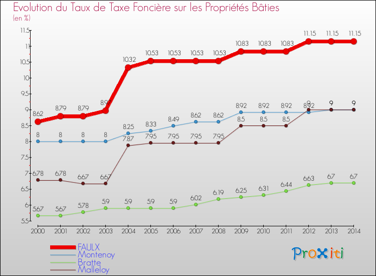 Evolution du taux de la taxe foncière sur le bati pour FAULX et les communes proches de 2000 à 2014 Comparaison des taux de taxe foncière sur le bati pour FAULX et les communes voisines de 2000 à 2014