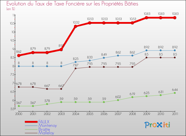 Evolution du taux de la taxe foncière sur le bati pour FAULX et les communes proches Comparaison des taux de taxe foncière sur le bati pour FAULX et les communes voisines