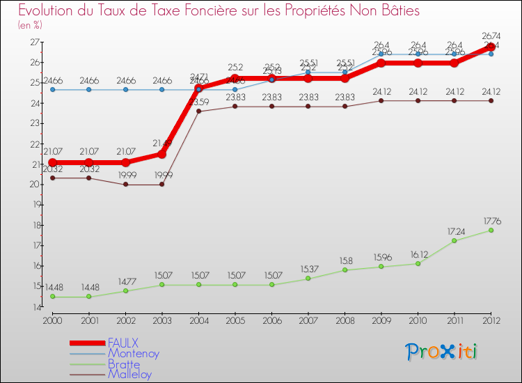 Evolution du taux de la taxe foncière sur les immeubles et terrains non batis pour FAULX et les communes proches de 2000 à 2012 Comparaison des taux de la taxe foncière sur les immeubles et terrains non batis pour FAULX et les communes voisines de 2000 à 2012