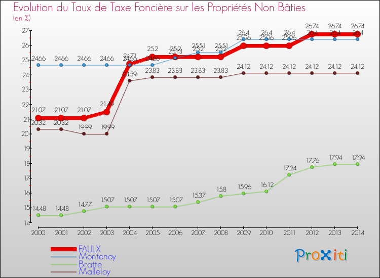 Evolution du taux de la taxe foncière sur les immeubles et terrains non batis pour FAULX et les communes proches de 2000 à 2014 Comparaison des taux de la taxe foncière sur les immeubles et terrains non batis pour FAULX et les communes voisines de 2000 à 2014