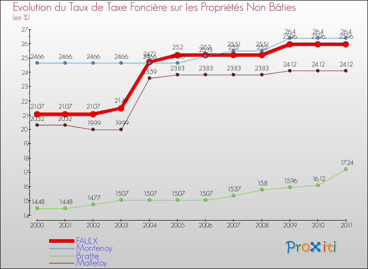 Evolution du taux de la taxe foncière sur les immeubles et terrains non batis pour FAULX et les communes proches Comparaison des taux de la taxe foncière sur les immeubles et terrains non batis pour FAULX et les communes voisines