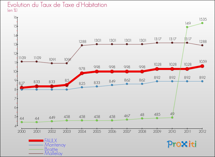 Evolution du taux de la taxe d'habitation pour FAULX et les communes proches Comparaison des taux de la taxe d'habitation pour FAULX et les communes voisines