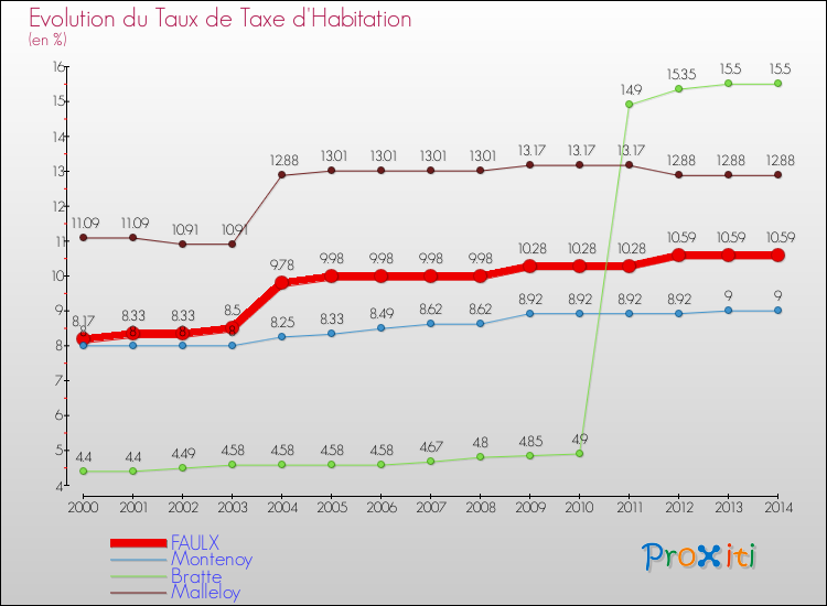 Evolution du taux de la taxe d'habitation pour FAULX et les communes proches de 2000 à 2014 Comparaison des taux de la taxe d'habitation pour FAULX et les communes voisines de 2000 à 2014