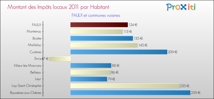 Montant des impôts locaux par Habitant pour FAULX et les communes proches Comparaison des impôts locaux par habitant pour FAULX et les communes voisines