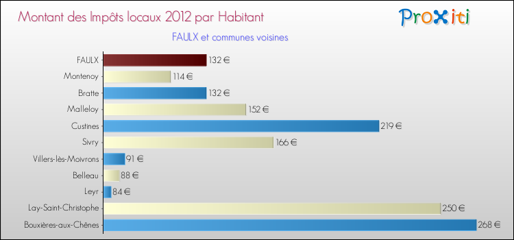 Montant des impôts locaux par Habitant pour FAULX et les communes proches Comparaison des impôts locaux par habitant pour FAULX et les communes voisines
