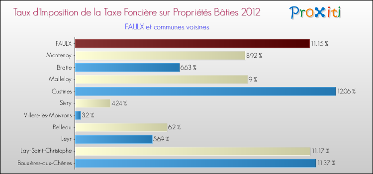 Taux d'imposition de la taxe foncière sur le bati 2012 pour FAULX et les communes proches Comparaison des taux d'imposition de la taxe foncière sur le bati 2012 pour FAULX et les communes voisines