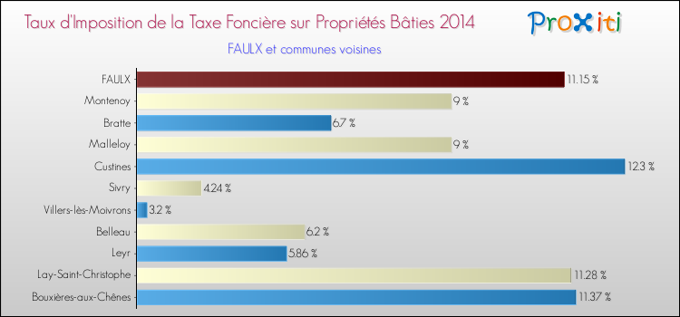 Taux d'imposition de la taxe foncière sur le bati 2014 pour FAULX et les communes proches Comparaison des taux d'imposition de la taxe foncière sur le bati 2014 pour FAULX et les communes voisines
