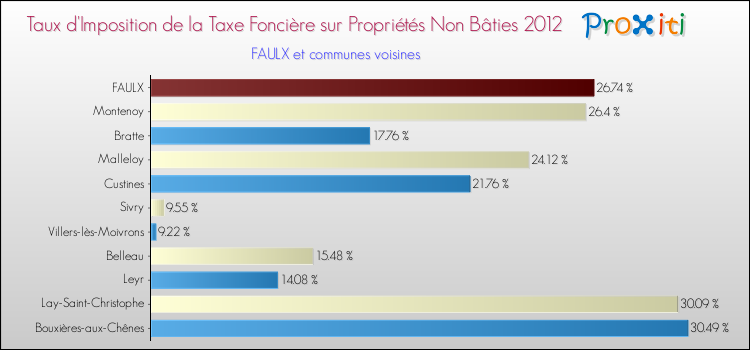 Taux d'imposition de la taxe foncière sur les immeubles et terrains non batis 2012 pour FAULX et les communes proches Comparaison des taux d'imposition de la taxe foncière sur les immeubles et terrains non batis 2012 pour FAULX et les communes voisines