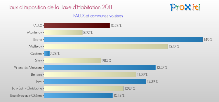 Taux d'imposition de la taxe d'habitation 2011 pour FAULX et les communes proches Comparaison des taux d'imposition de la taxe d'habitation 2011 pour FAULX et les communes voisines