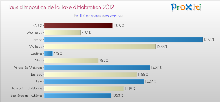 Taux d'imposition de la taxe d'habitation 2012 pour FAULX et les communes proches Comparaison des taux d'imposition de la taxe d'habitation 2012 pour FAULX et les communes voisines