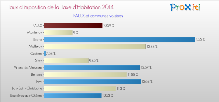Taux d'imposition de la taxe d'habitation 2014 pour FAULX et les communes proches Comparaison des taux d'imposition de la taxe d'habitation 2014 pour FAULX et les communes voisines