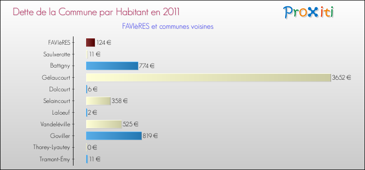 Dette par habitant de la commune en 2011 pour FAVIèRES et les communes proches Comparaison de la dette par habitant de la commune en 2011 pour FAVIèRES et les communes voisines
