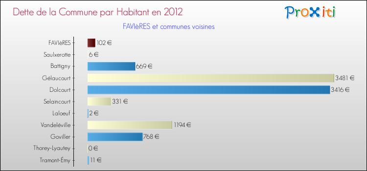 Dette par habitant de la commune en 2012 pour FAVIèRES et les communes proches Comparaison de la dette par habitant de la commune en 2012 pour FAVIèRES et les communes voisines