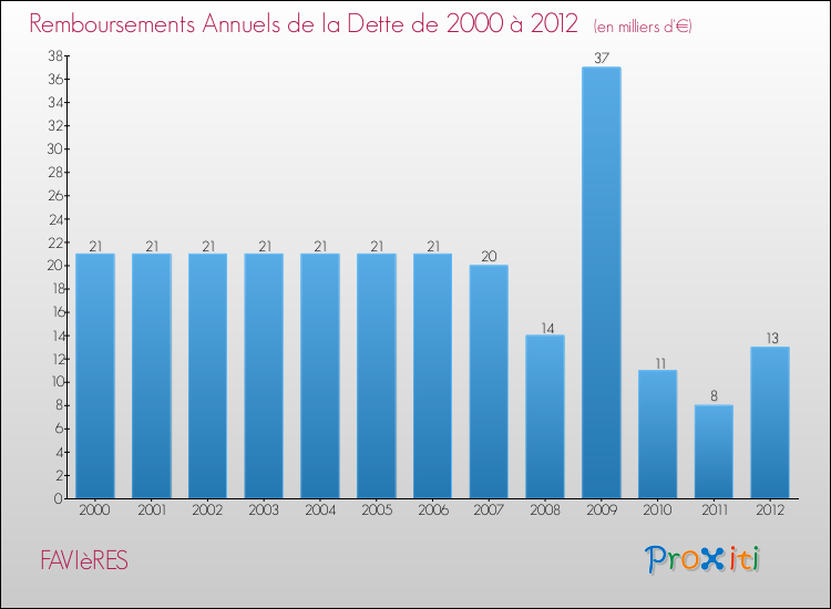 Evolution de l'annuité de la dette pour la commune de FAVIèRES de 2000 à 2012 Annuités de la dette pour FAVIèRES de 2000 à 2012