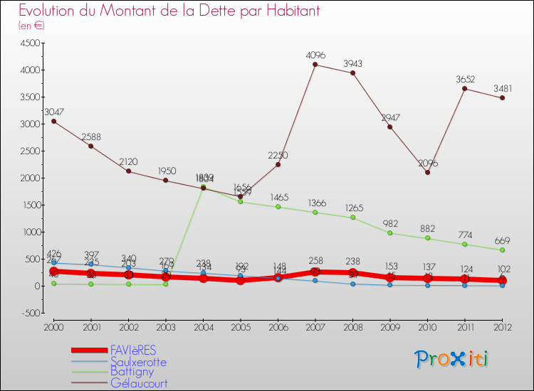 Evolution de la dette par habitant pour la commune de FAVIèRES et les communes proches de 2000 à 2012 Comparaison de la dette par habitant pour FAVIèRES et les communes voisines de 2000 à 2012