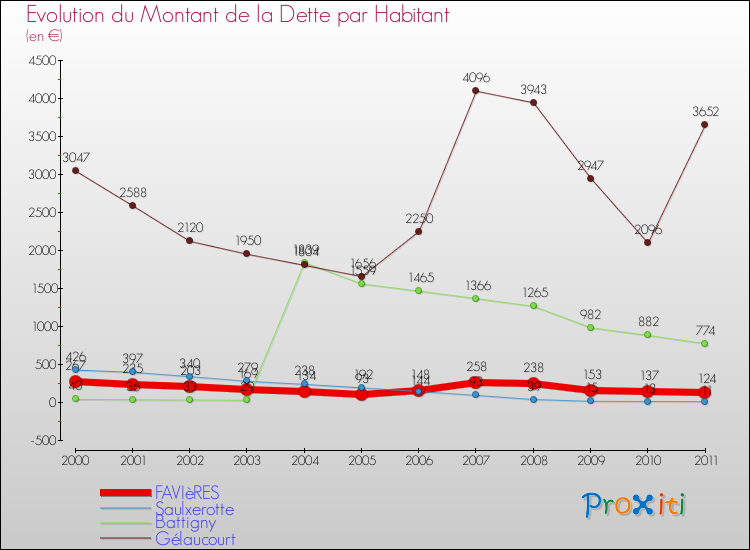 Evolution de la dette par habitant pour la commune de FAVIèRES et les communes proches Comparaison de la dette par habitant pour FAVIèRES et les communes voisines