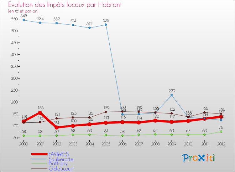 Evolution et montant des impôts locaux par Habitant pour FAVIèRES et les communes proches Comparaison des impôts locaux par habitant pour FAVIèRES et les communes voisines