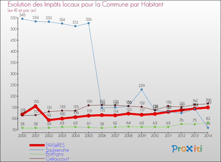 Evolution et montant des impôts locaux par Habitant pour FAVIèRES et les communes proches de 2000 à 2014 Comparaison des impôts locaux par habitant pour FAVIèRES et les communes voisines de 2000 à 2014