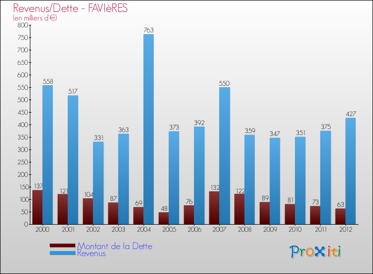Evolution comparée de la dette et des revenus pour la commune de FAVIèRES de 2000 à 2012 Comparaison de la dette et des revenus pour FAVIèRES de 2000 à 2012