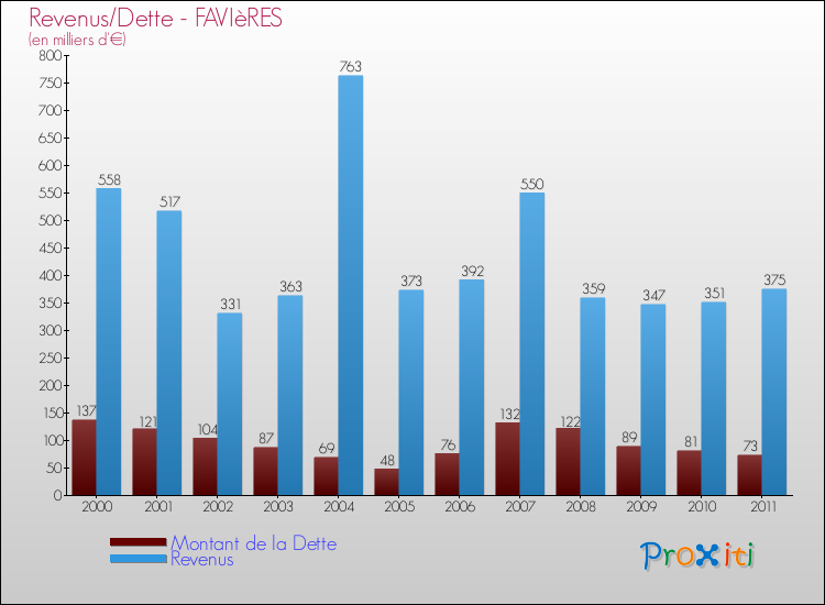 Evolution comparée de la dette et des revenus pour la commune de FAVIèRES de 2000 à 2011 Comparaison de la dette et des revenus pour FAVIèRES de 2000 à 2011