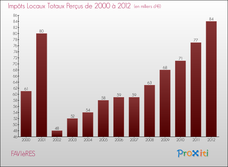Evolution des Impôts Locaux pour la commune de FAVIèRES de 2000 à 2012 Evolution des Impôts Locaux pour FAVIèRES de 2000 à 2012