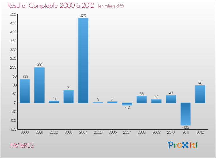 Evolution du résultat comptable pour la commune de FAVIèRES de 2000 à 2012 Evolution du résultat comptable pour FAVIèRES de 2000 à 2012