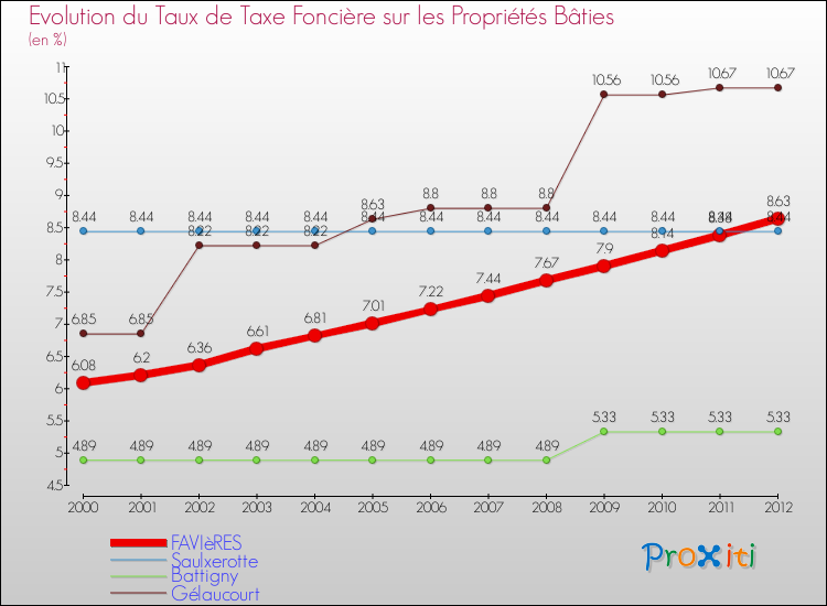 Evolution du taux de la taxe foncière sur le bati pour FAVIèRES et les communes proches de 2000 à 2012 Comparaison des taux de taxe foncière sur le bati pour FAVIèRES et les communes voisines de 2000 à 2012