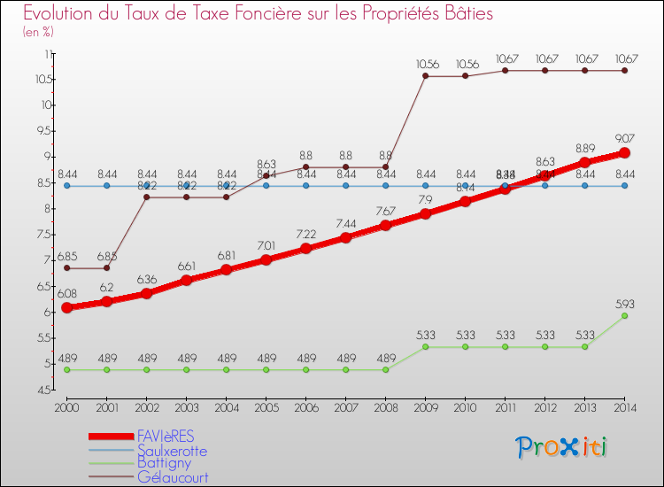 Evolution du taux de la taxe foncière sur le bati pour FAVIèRES et les communes proches de 2000 à 2014 Comparaison des taux de taxe foncière sur le bati pour FAVIèRES et les communes voisines de 2000 à 2014