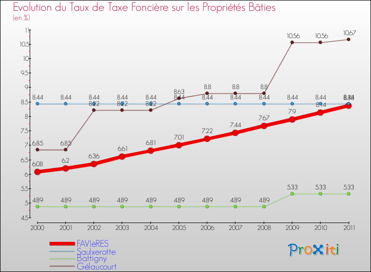 Evolution du taux de la taxe foncière sur le bati pour FAVIèRES et les communes proches Comparaison des taux de taxe foncière sur le bati pour FAVIèRES et les communes voisines