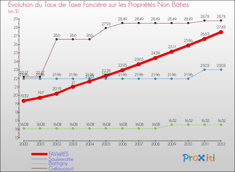Evolution du taux de la taxe foncière sur les immeubles et terrains non batis pour FAVIèRES et les communes proches de 2000 à 2012 Comparaison des taux de la taxe foncière sur les immeubles et terrains non batis pour FAVIèRES et les communes voisines de 2000 à 2012
