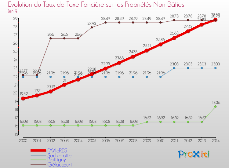 Evolution du taux de la taxe foncière sur les immeubles et terrains non batis pour FAVIèRES et les communes proches de 2000 à 2014 Comparaison des taux de la taxe foncière sur les immeubles et terrains non batis pour FAVIèRES et les communes voisines de 2000 à 2014
