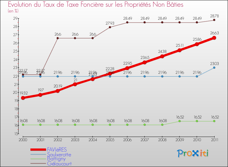 Evolution du taux de la taxe foncière sur les immeubles et terrains non batis pour FAVIèRES et les communes proches Comparaison des taux de la taxe foncière sur les immeubles et terrains non batis pour FAVIèRES et les communes voisines