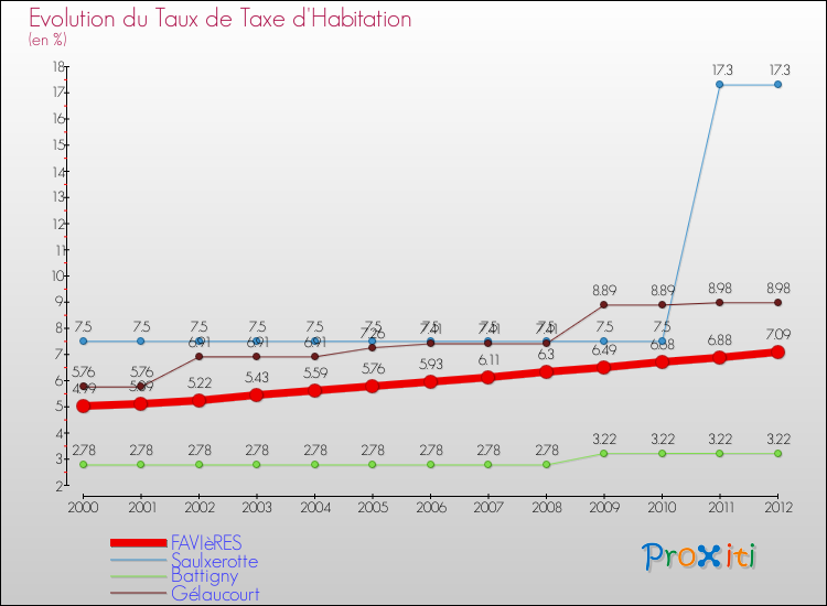 Evolution du taux de la taxe d'habitation pour FAVIèRES et les communes proches Comparaison des taux de la taxe d'habitation pour FAVIèRES et les communes voisines