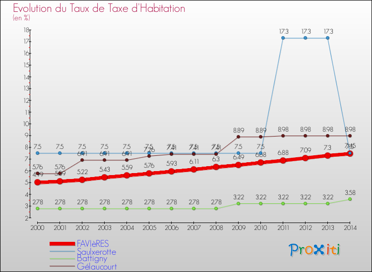 Evolution du taux de la taxe d'habitation pour FAVIèRES et les communes proches de 2000 à 2014 Comparaison des taux de la taxe d'habitation pour FAVIèRES et les communes voisines de 2000 à 2014